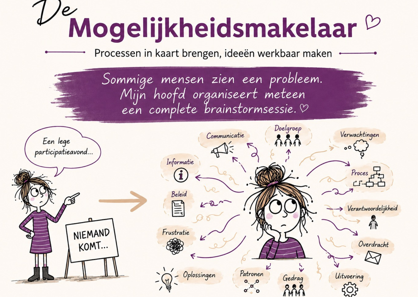 processen in kaart brengen de mogelijkheidsmakelaar